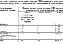 Почти половине кандидатов от Петербургского «Яблока» отказали в назначении в члены УИК. В Центральном районе отказали вообще всем «яблочникам»