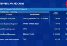 На выборах в Москве, по предварительным подсчетам, лидирует Сергей Собянин