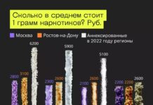 Верстка: Каждый десятый российский солдат, воюющий в Украине, употребляет наркотики