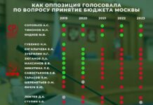 «Издевательство над депутатами и москвичами»: оппозиционные депутаты о новом бюджете Москвы