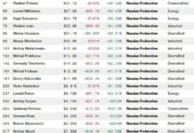 За 2023 год состояние российских миллиардеров выросло более чем на 50 млрд долларов — Bloomberg