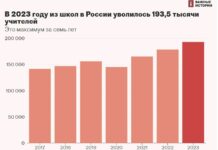 В 2023 году из российских школ уволилось рекордное число учителей