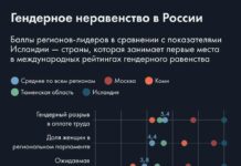 «Четыре из пяти депутатов в региональных парламентах — мужчины»: рейтинг российских регионов по гендерному неравенству от исследовательского проекта «Если быть точным»