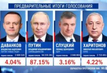 Путин набирает 87,15% по итогам обработки более 80% протоколов — ЦИК