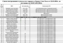 Миндзрав Подмосковья обновил список пострадавших