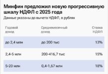 Минфин предложил ввести прогрессивную шкалу НДФЛ — увеличив ставку от 13% до 22%
