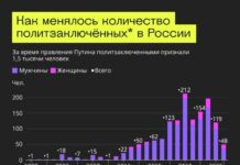 Женщины составили 27% от числа осужденных в 2024 году политзаключенных