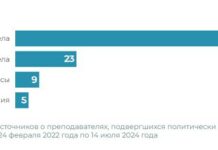 С начала войны зафиксировано по меньшей мере 148 случаев давления на российских преподавателей с антивоенной позицией — ОВД-Инфо