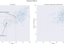 Вчера СМИ распространили оценку фальсификаций выборов в Курской области, сделанную исследователем Иваном Шукшиным