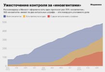 Медиазона: штрафы оформлены на 70% иноагентов, а треть от их числа — под угрозой уголовного преследования