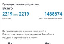 ЦИК Молдовы утвердила результаты референдума о вступлении в Евросоюз