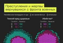 «Верстка»: Вернувшиеся ветераны «СВО» убили и покалечили больше тысячи россиян