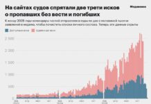С российских судебных сайтов начала исчезать информация о делах, связанных с признанием людей пропавшими без вести или погибшими