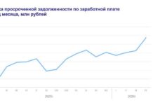 Задолженность по зарплатам в России достигла максимума с 2019 года