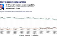 ФОМ: Рейтинг Путина упал на 5% за неделю