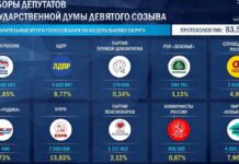 «Единая Россия» набрала более 57% на выборах в Госдуму, обойдя результат 2021 года